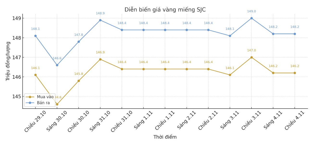 Dien bien gia vang SJC nhung phien giao dich gan day. Bieu do: Khuong Duy