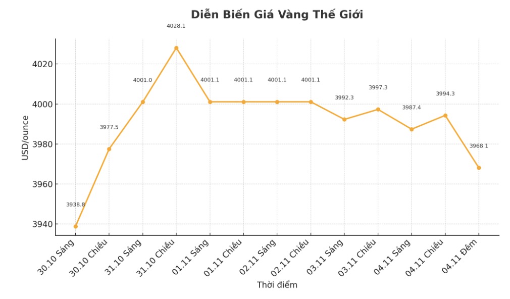 Dien bien gia vang the gioi nhung phien giao dich gan day. Bieu do: Khuong Duy.