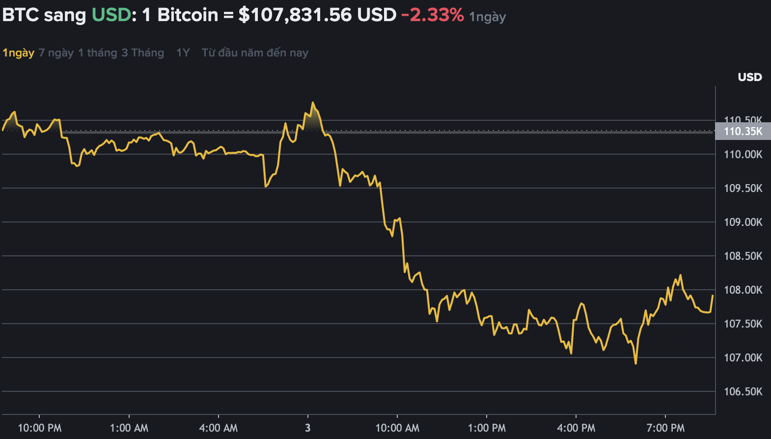Du lieu tren Binance - san giao dich tien ma hoa lon nhat the gioi cho thay Bitcoin lien tuc “quay xe“, xuong moc 107.000 USD. Nguon: Binance.com 