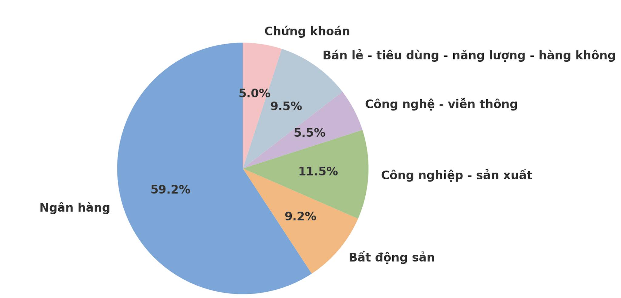Trong 36 doanh nghiep bao lai nghin ti dong, nhom ngan hang ap dao. Cac doanh nghiep phi tai chinh nhu cong nghiep, san xuat, ban le, bat dong san giu vi the. Do hoa: Luc Giang