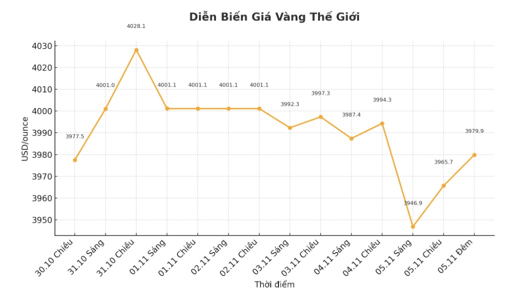 Dien bien gia vang the gioi nhung phien giao dich gan day. Bieu do: Khuong Duy.