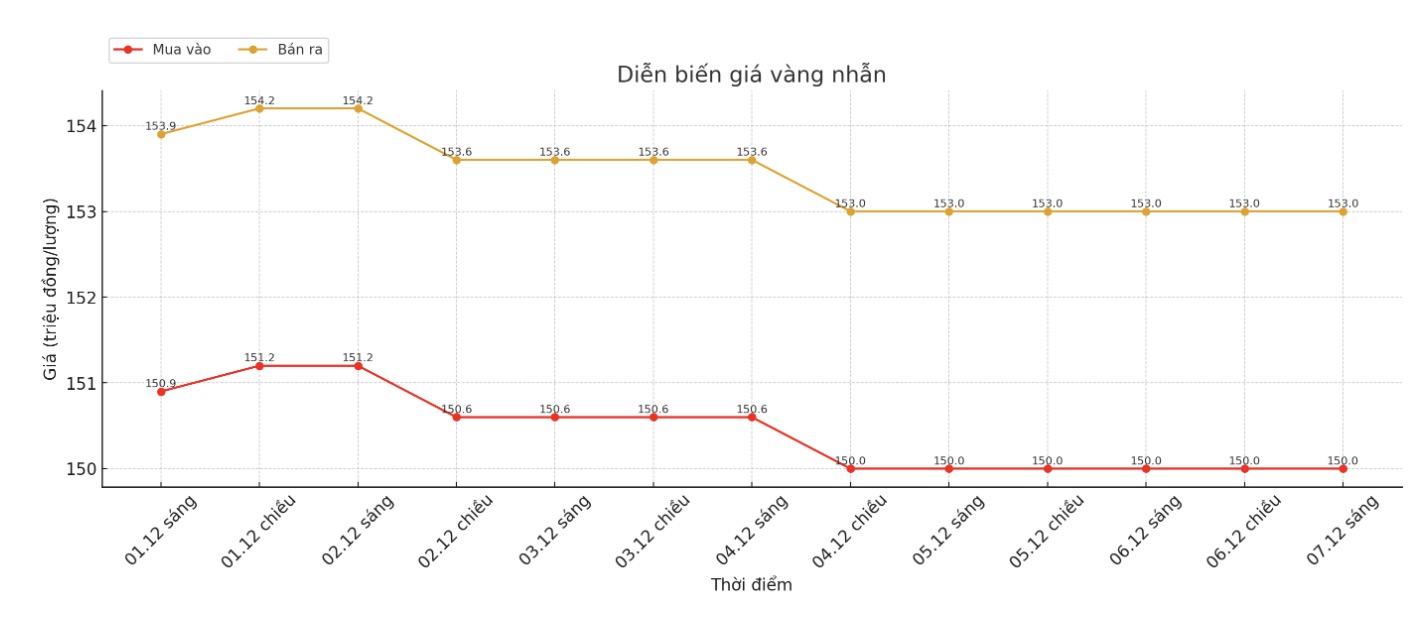 Dien bien gia vang nhan nhung phien gan day. Bieu do: Phan Anh