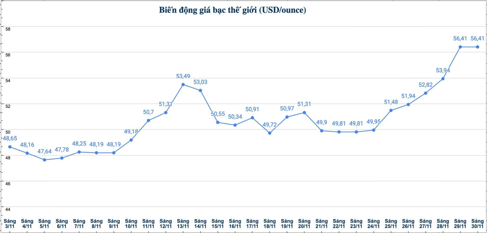 Dien bien gia bac the gioi nhung phien gan day. Bieu do: Phuong Anh  