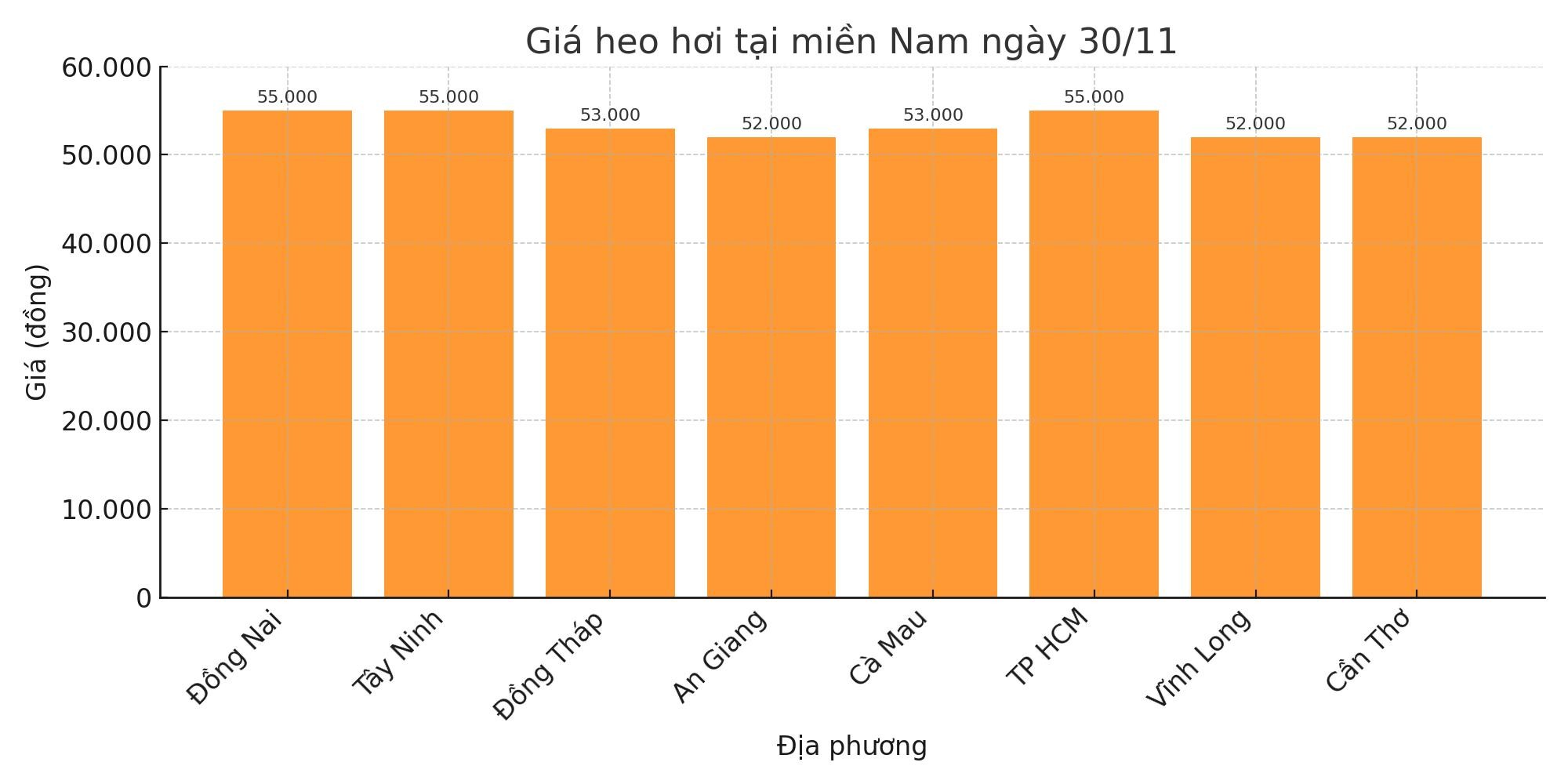 Gia heo hoi hom nay 30.11 tai khu vuc mien Nam. Do hoa: Thuy Linh