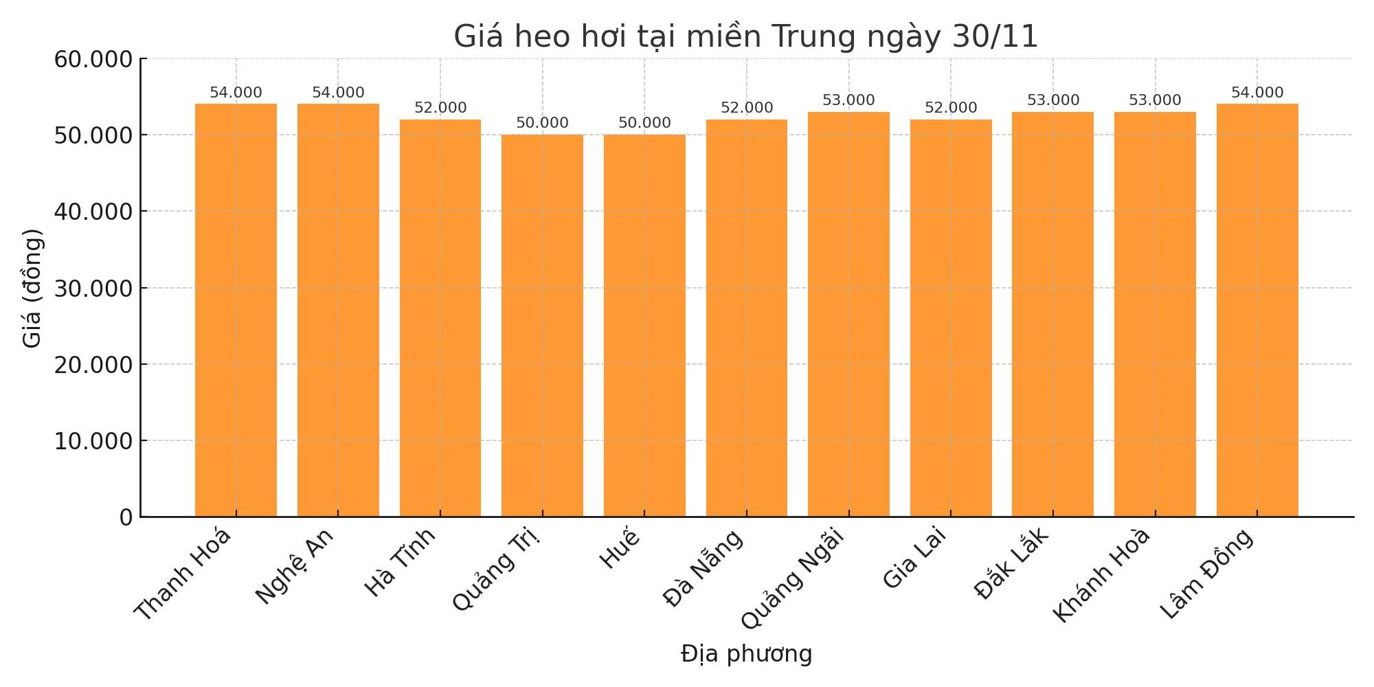 Gia heo hoi hom nay 30.11 tai khu vuc mien Trung. Do hoa: Thuy Linh
