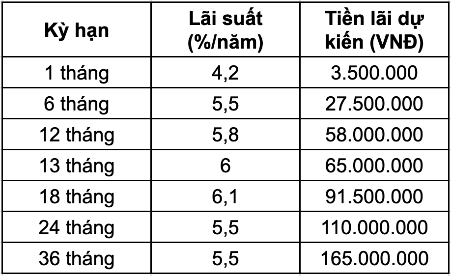 Tien lai uoc tinh cuoi ky nhan duoc khi gui tiet kiem online tai HDBank. 