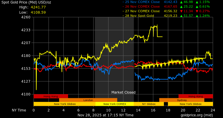 Diễn biến giá vàng thế giới ngày 25.11 (màu xanh), 26.11 (màu đỏ), 27.11 đóng cửa sàn COMEX (màu vàng) và giá vàng giao ngay 28.11. Ảnh: Goldprice