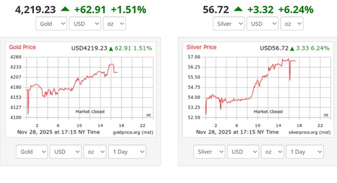 Giá vàng tăng ấn tượng tháng thứ 4 liên tiếp