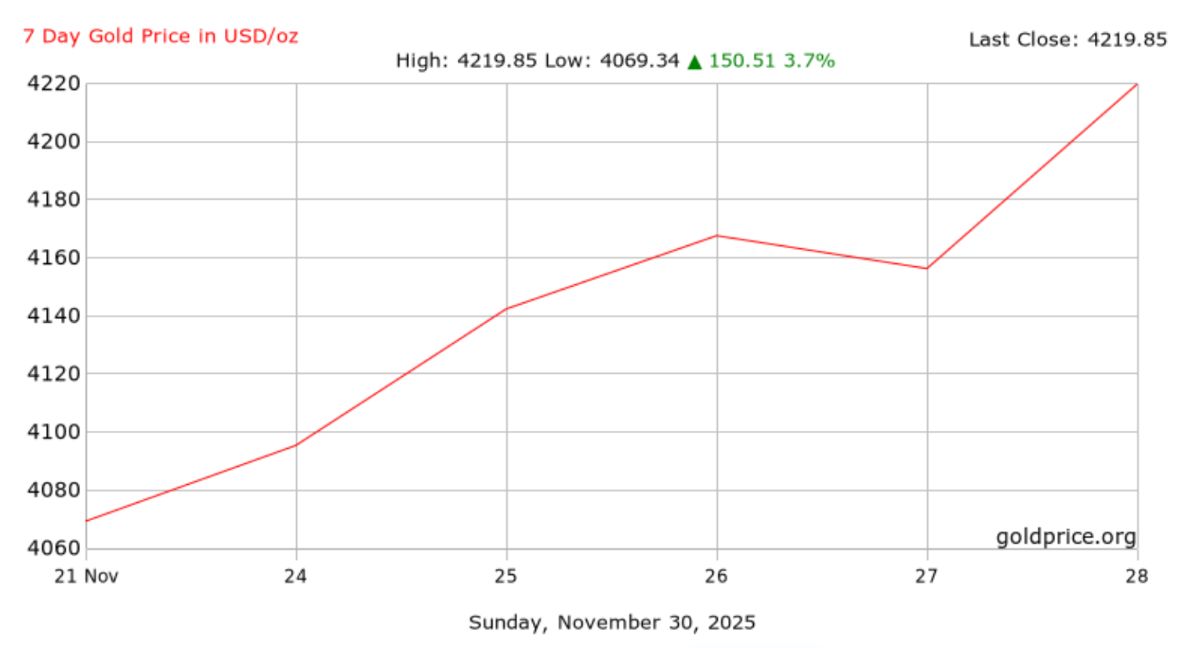 Dien bien gia vang the gioi tu ngay 21-28.11.2025. Anh: Goldprice 