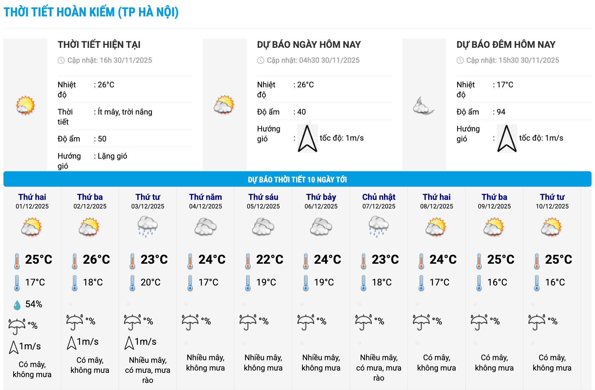 Bieu do nhiet trong 10 ngay toi o phuong Hoan Kiem, Ha Noi cap nhat vao 16 gio ngay 30.11. Anh: Trung tam Du bao Khi tuong Thuy van Quoc gia