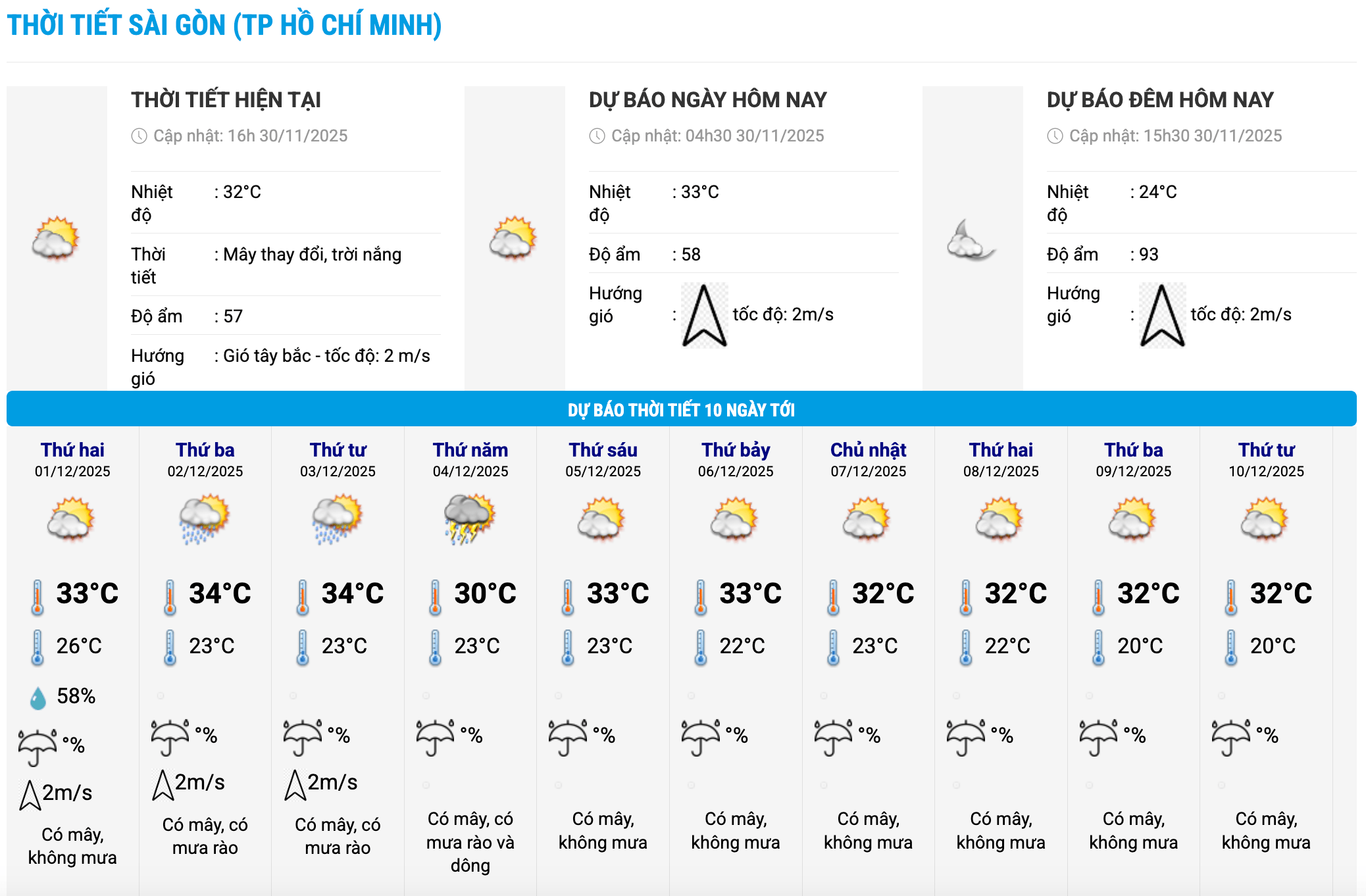 Bieu do nhiet trong 10 ngay toi o phuong Sai Gon, TPHCM cap nhat vao 16 gio ngay 30.11. Anh: Trung tam Du bao Khi tuong Thuy van Quoc gia