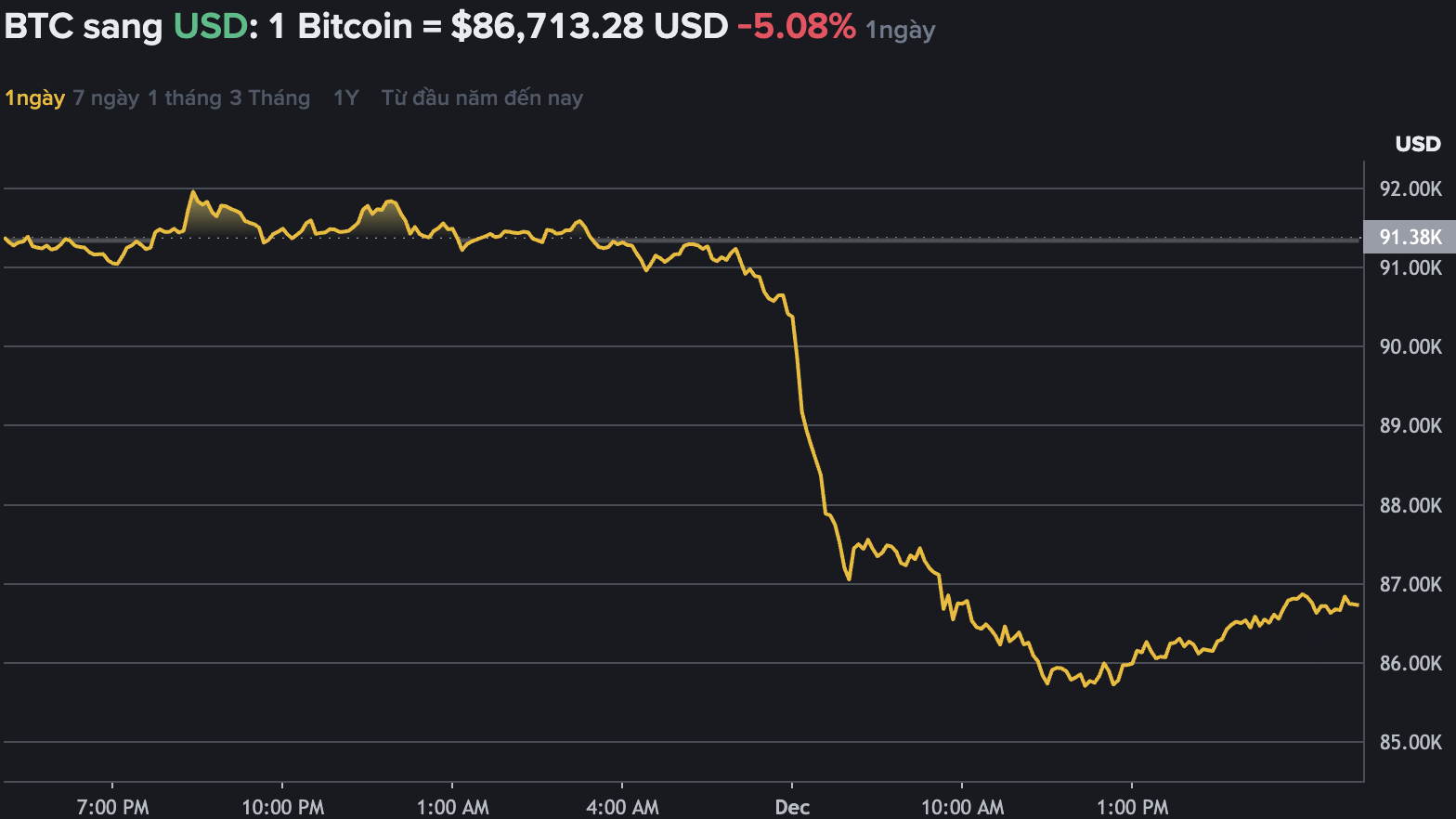 Du lieu tren Binance - san giao dich tien ma hoa lon nhat the gioi cho thay gia Bitcoin lao doc, giao dich quanh vung 86.000 USD. Nguon: Binance.com 
