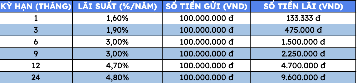 Gui tiet kiem 100 trieu dong tai BIDV ve tay