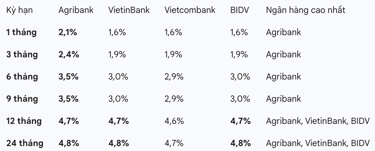 Cap nhat bieu lai suat cua Agribank ngay 21.1.2025.