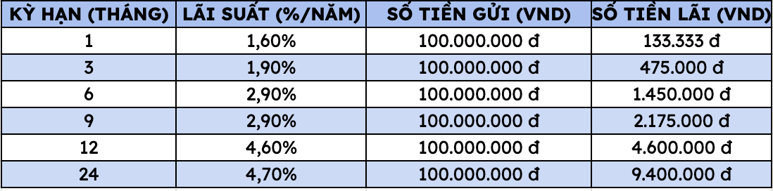 Gui tiet kiem 100 trieu dong tai Vietcombank ve tay 9,4 trieu dong.
