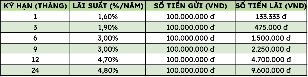 Gui tiet kiem 100 trieu dong tai VietinBank ve tay 9,6 trieu dong.