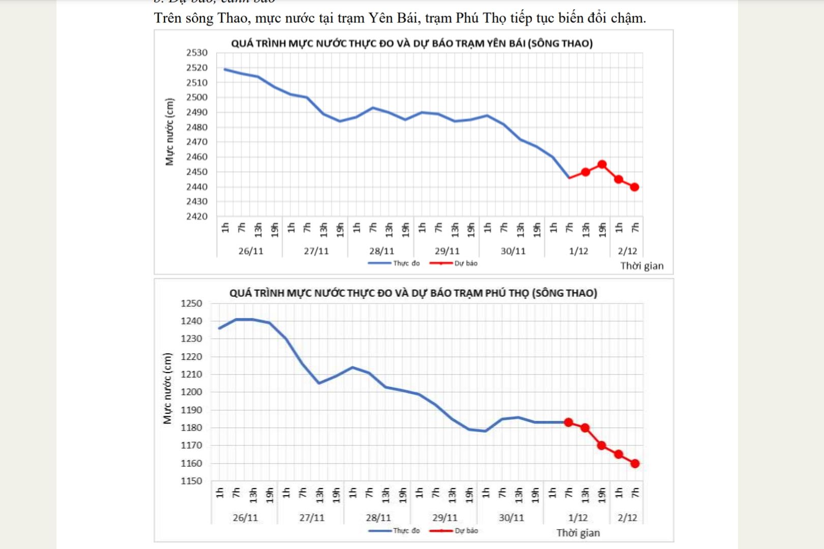 Muc nuoc song Thao dang tiep tuc xuong. Anh: To Cong.