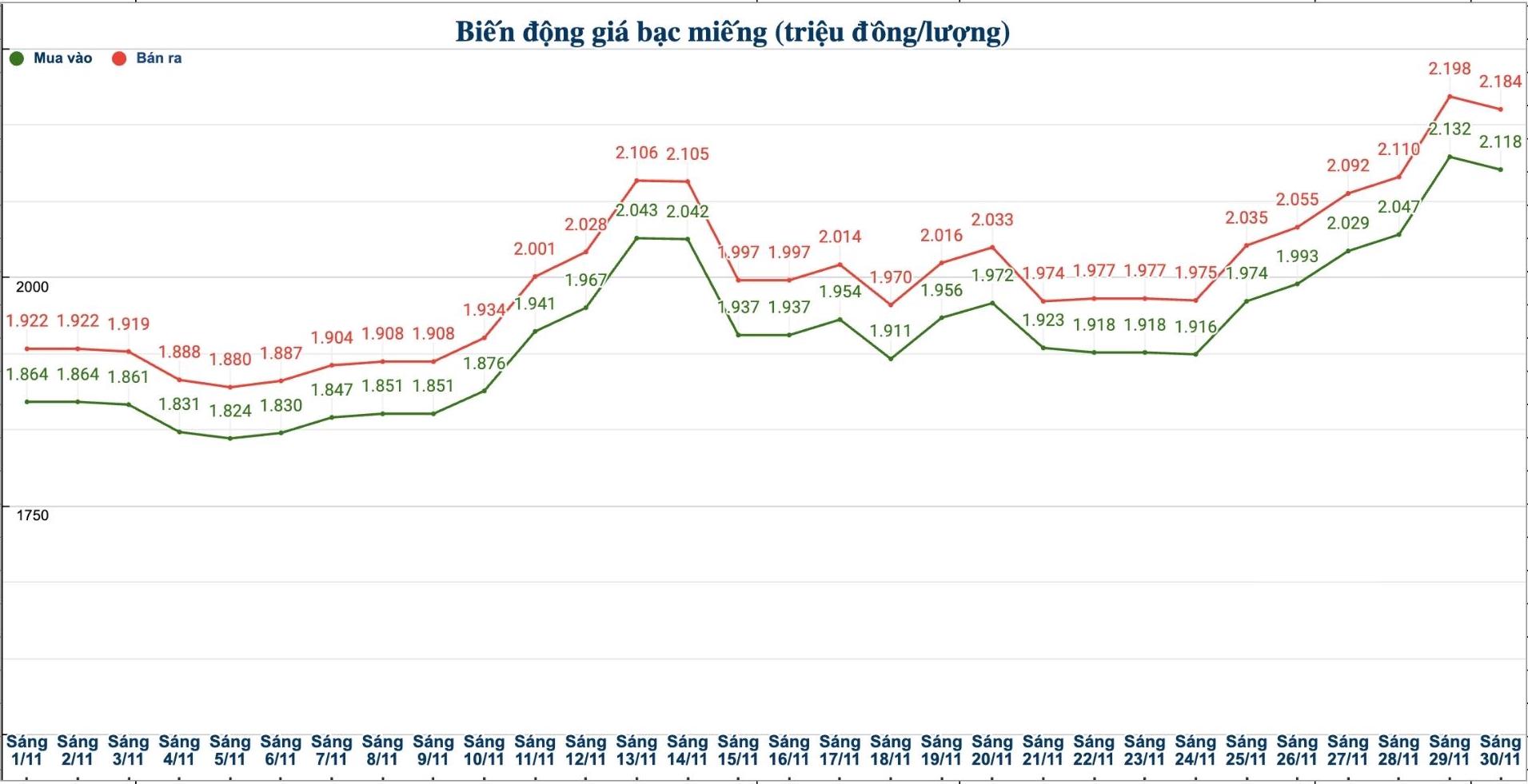 Dien bien gia bac trong nuoc nhung phien gan day. Bieu do: Phuong Anh  