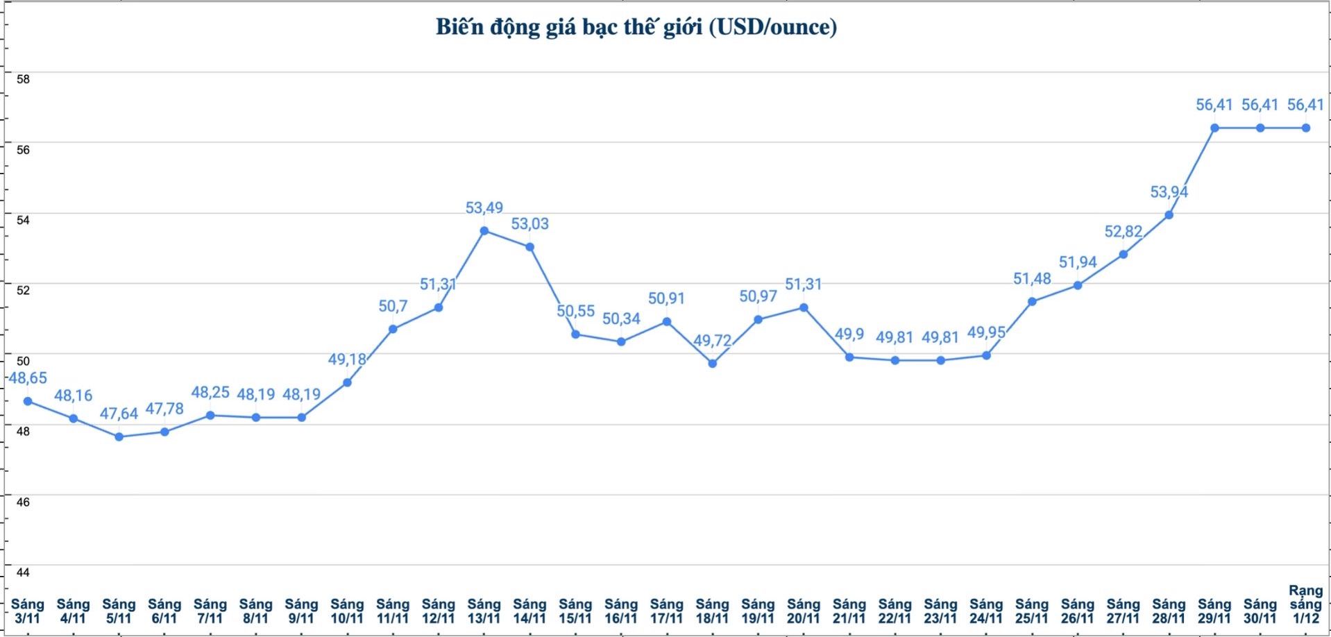 Dien bien gia bac the gioi nhung phien gan day. Bieu do: Phuong Anh 