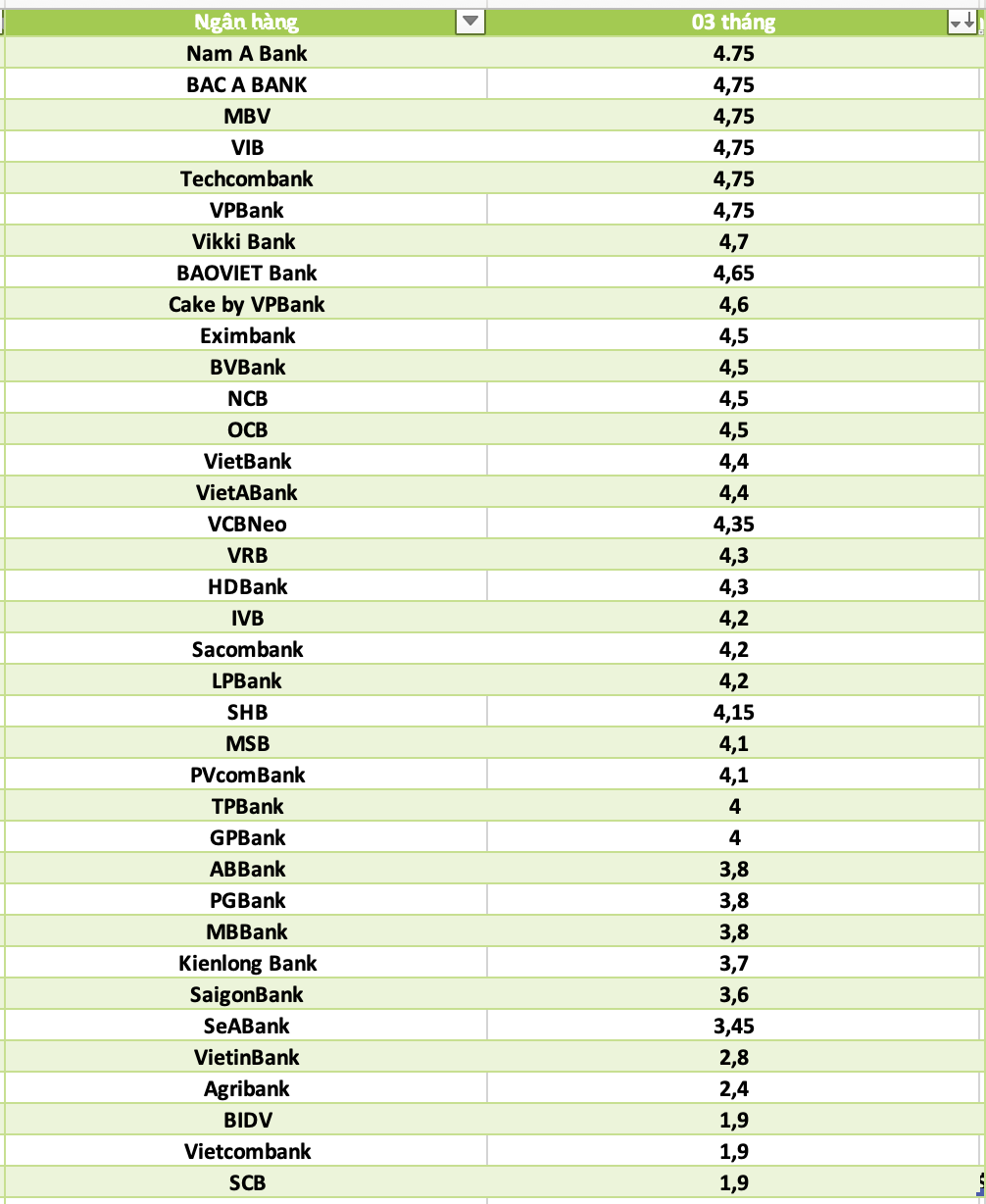 So sanh lai suat ngan hang cao nhat o ky han 3 thang. Do hoa: Ha Vy