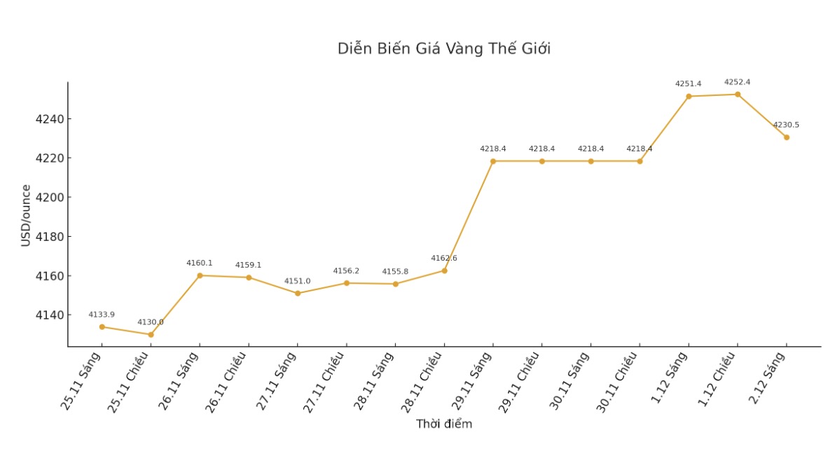 Dien bien gia vang the gioi nhung phien giao dich gan day. Bieu do: Khuong Duy