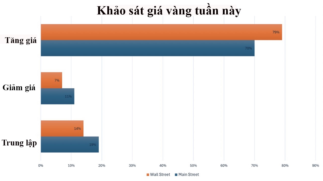 Gia vang nhan du bao tich cuc tu nhieu chuyen gia Pho Wall.
