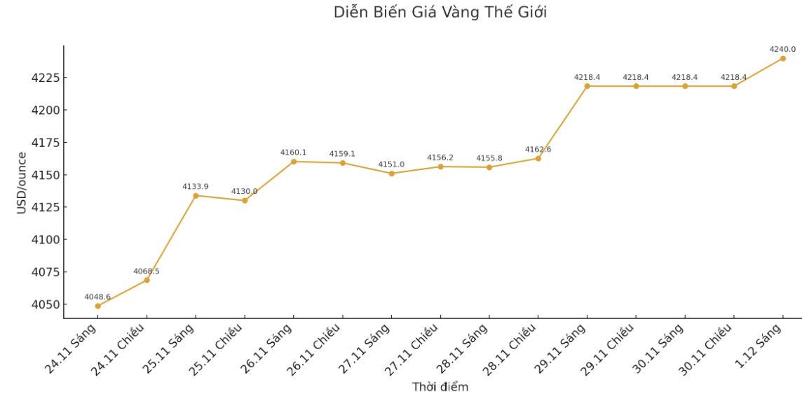 Dien bien gia vang the gioi nhung phien giao dich gan day. Bieu do: Khuong Duy 