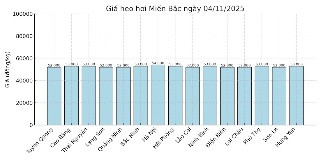 Gia heo hoi ngay 4.11 tai khu vuc mien Bac. Do hoa: Thuy Linh