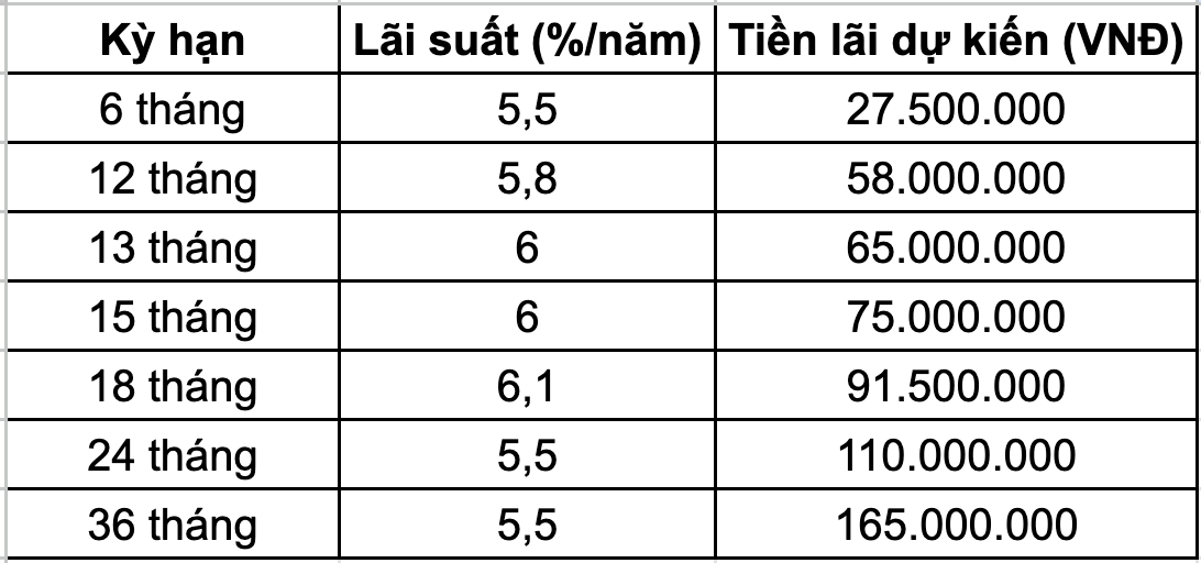 Gui 1 ti dong tiet kiem online tai HDBank, nhan lai cao nhat 165 trieu dong.