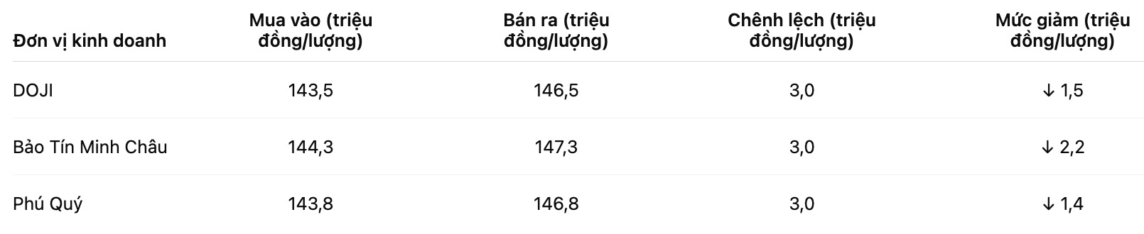 Gia vang nhan tron tai mot so don vi kinh doanh. Bang: Khuong Duy