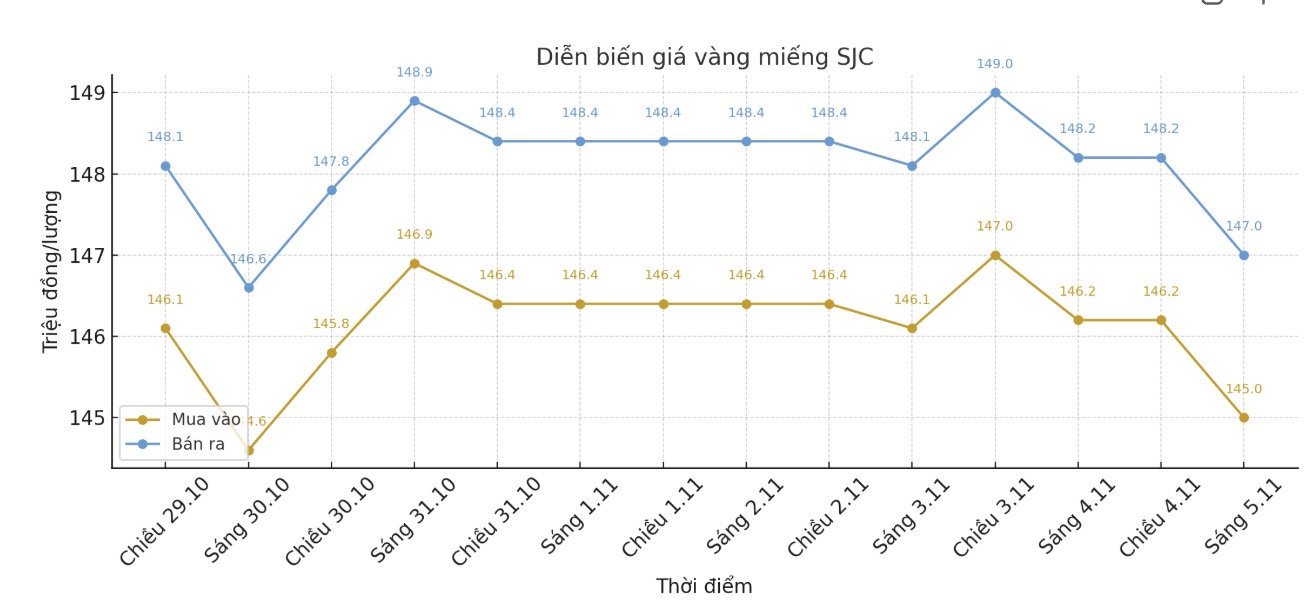 Dien bien gia vang SJC nhung phien giao dich gan day. Bieu do: Khuong Duy
