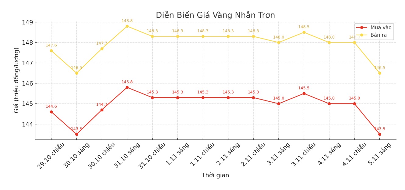 Dien bien gia vang nhan tron nhung phien giao dich gan day. Bieu do: Khuong Duy