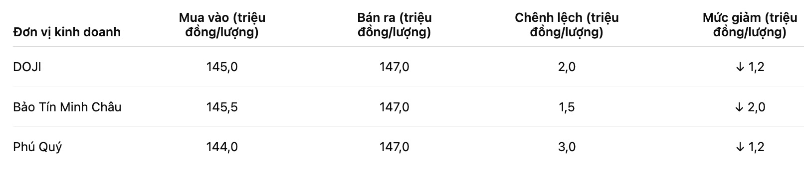 Gia vang mieng SJC tai mot so don vi kinh doanh. Bang: Khuong Duy