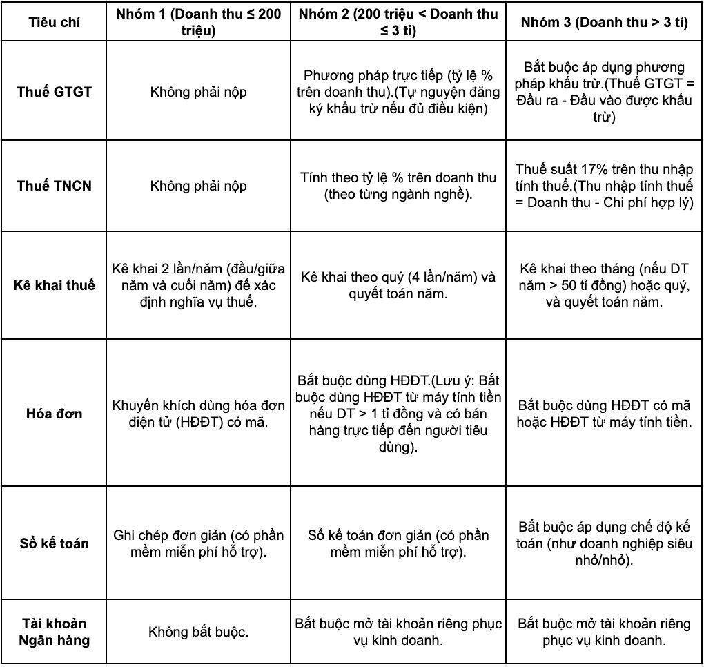 Cach tinh thue TNCN, thue GTGT doi voi ho kinh doanh khi bo thue khoan tu 01.01.2026 chuyen sang phuong phap ke khai va tu nop thue doi voi 03 nhom ho kinh doanh.