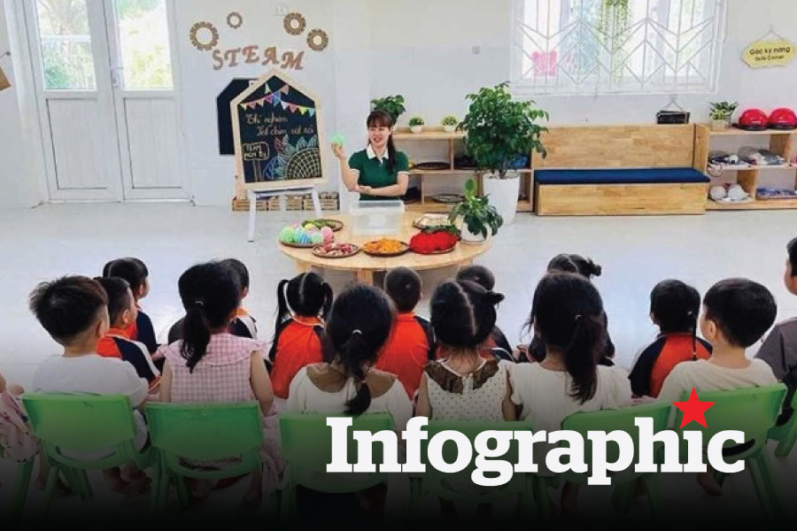 Chi tiết bảng lương giáo viên mầm non từ ngày 1.1.2026 theo dự thảo Nghị định mới
