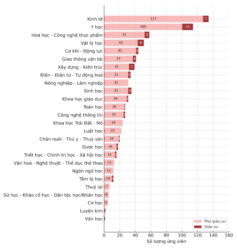 So ung vien dat tieu chuan giao su, pho giao su nam 2025. Nguon: Hoi dong Giao su Nha nuoc