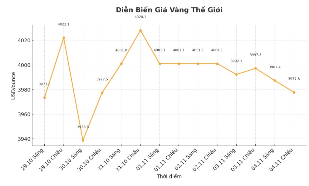 Dien bien gia vang the gioi nhung phien giao dich gan day. Bieu do: Khuong Duy