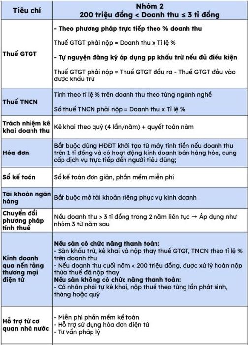 Quy dinh ve mo hinh quan ly thue doi voi ho kinh doanh co doanh thu duoi 3 ti dong. Bang bieu: Ha Linh