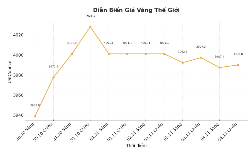Ghi nhan luc 14h43 ngay 4.11 (gio Viet Nam), gia vang the gioi niem yet o nguong