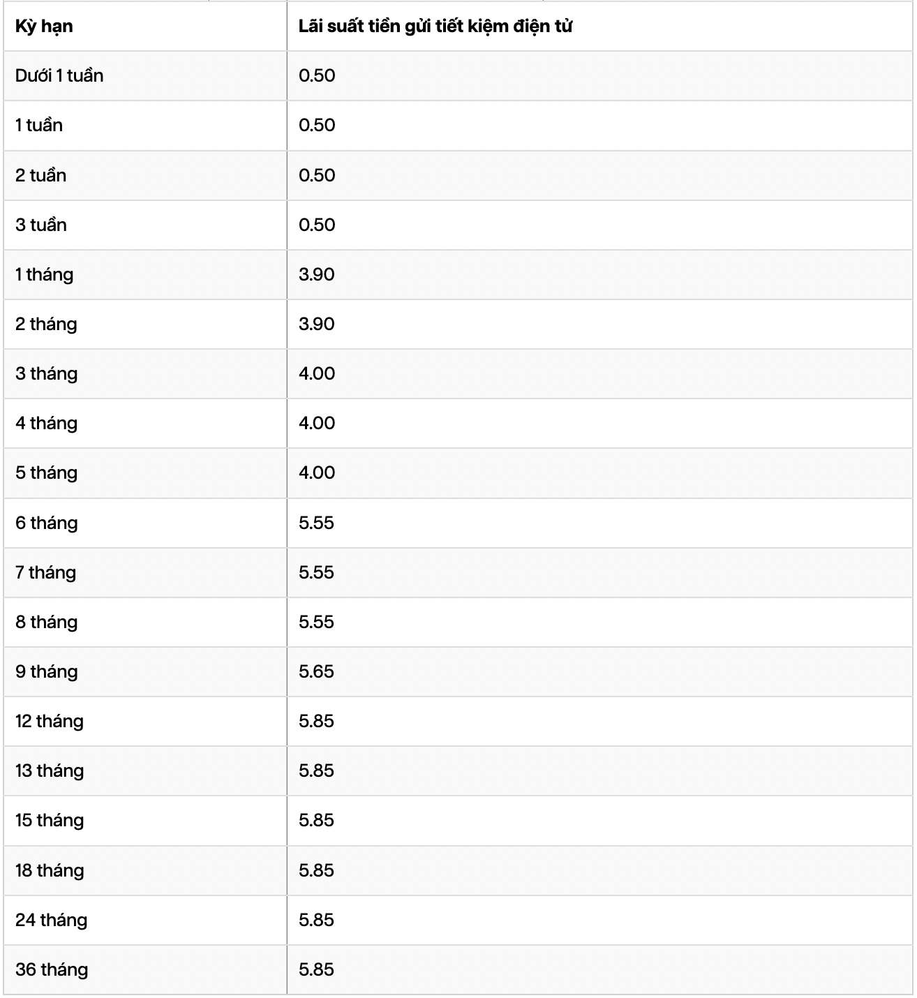 Bieu lai suat tiet kiem ngan hang GPBank. Anh: GPBank