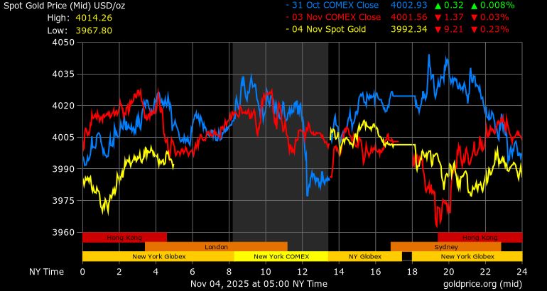 Dien bien gia vang the gioi ngay 31.10 (mau xanh), ngay 3.11 (mau do) va 4.11 (mau vang). Anh: Goldprice