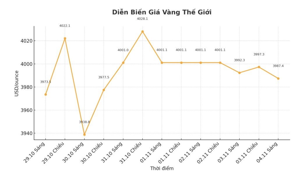 Dien bien gia vang the gioi nhung phien giao dich gan day. Bieu do: Khuong Duy.