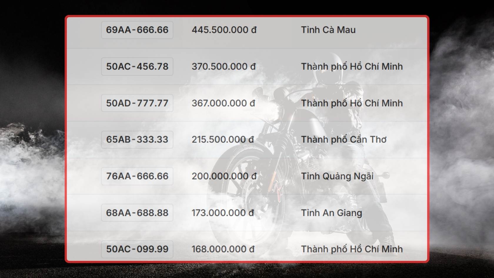Danh sach ket qua trung dau gia bien so xe may trong ngay 4.11 duoc cap nhat tren trang dau gia truc tuyen. Do hoa: Hao Thien