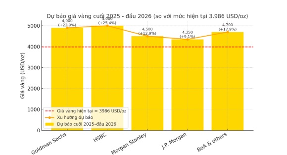 Nhieu to chuc quoc te dua ra du bao lac quan ve gia vang. Bieu do: Trang Ha