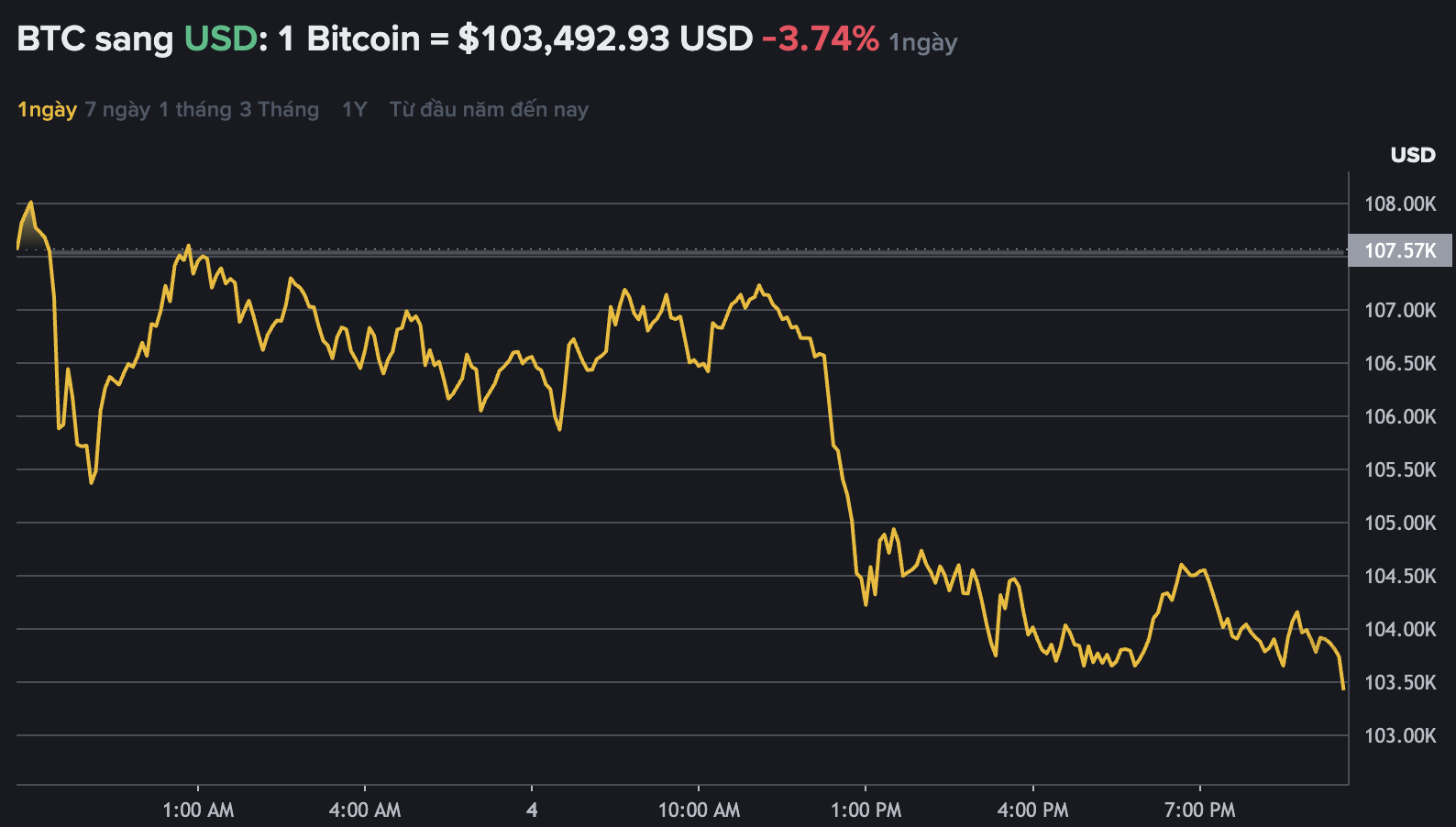 Du lieu tren Binance - san giao dich tien ma hoa lon nhat the gioi cho thay Bitcoin sut giam sau, xuong moc 103.000 USD. Nguon: Binance.com