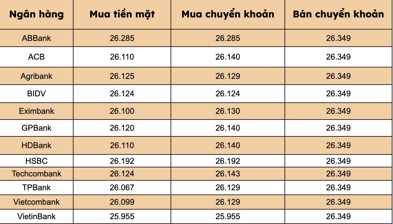 Gia USD tai cac ngan hang thuong mai trong nuoc. Bieu do: Thanh Binh