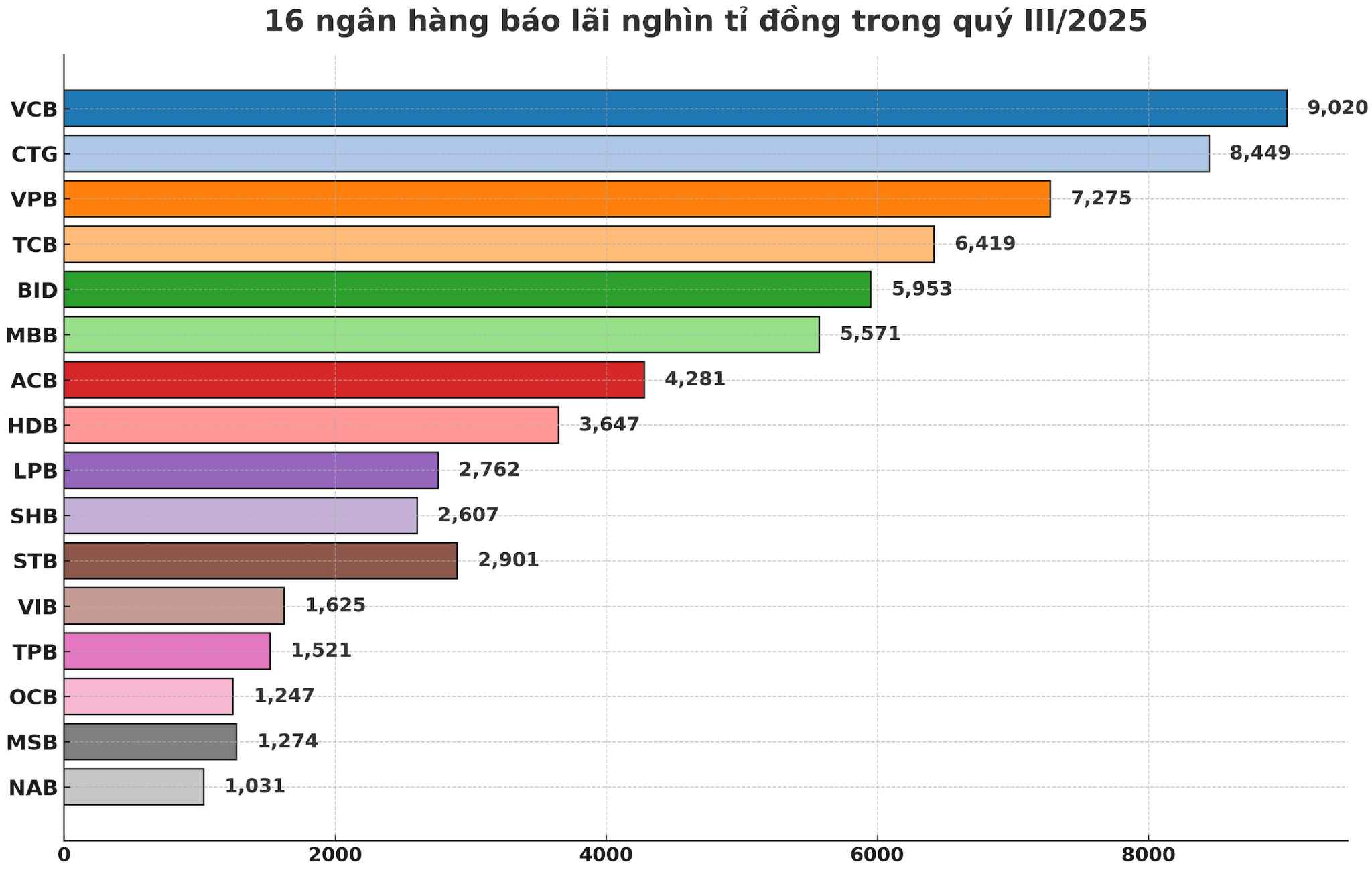 Quy III/2025 ghi nhan hon 30 doanh nghiep bao lai nghin ti dong, trong do nhom ngan hang ap dao voi 16 dai dien dan dau bang loi nhuan. Do hoa: Luc Giang