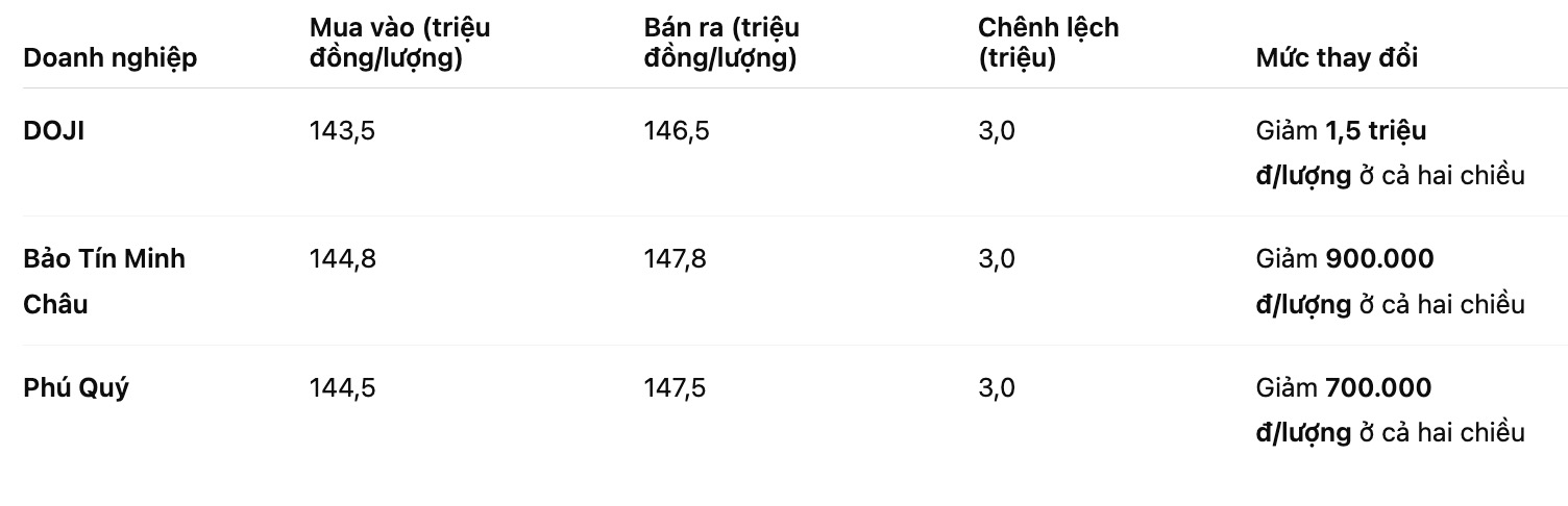Gia vang nhan tron tai mot so don vi kinh doanh. Bang: Khuong Duy