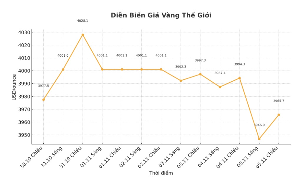 Dien bien gia vang the gioi nhung phien giao dich gan day. Bieu do: Khuong Duy.