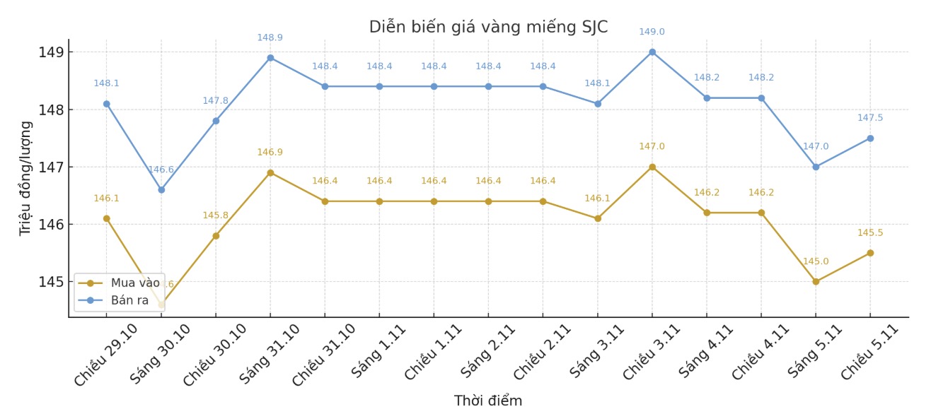 Dien bien gia vang SJC nhung phien giao dich gan day. Bieu do: Khuong Duy
